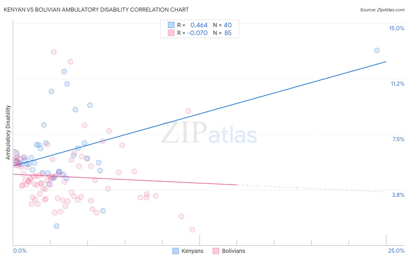 Kenyan vs Bolivian Ambulatory Disability