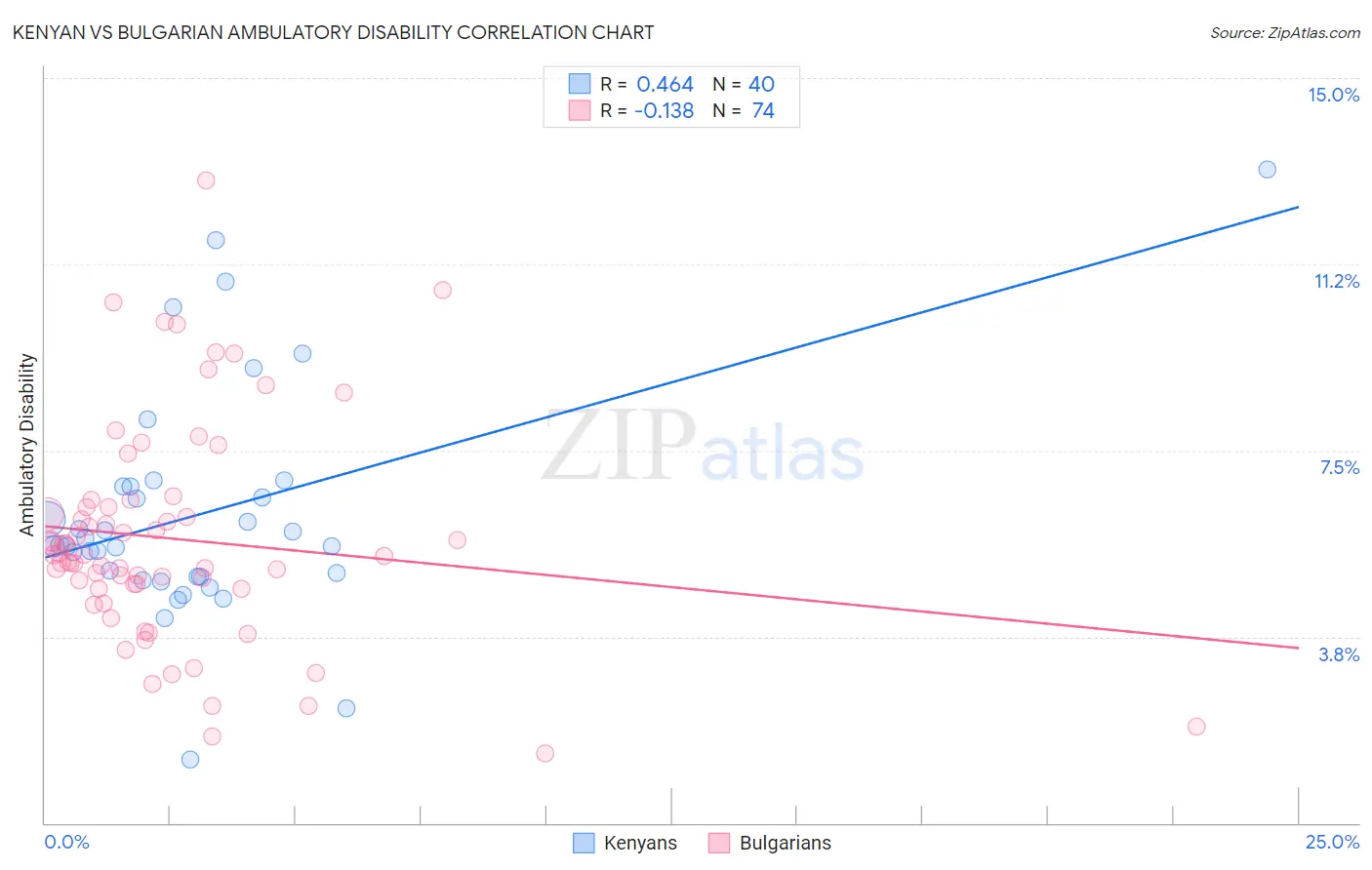 Kenyan vs Bulgarian Ambulatory Disability