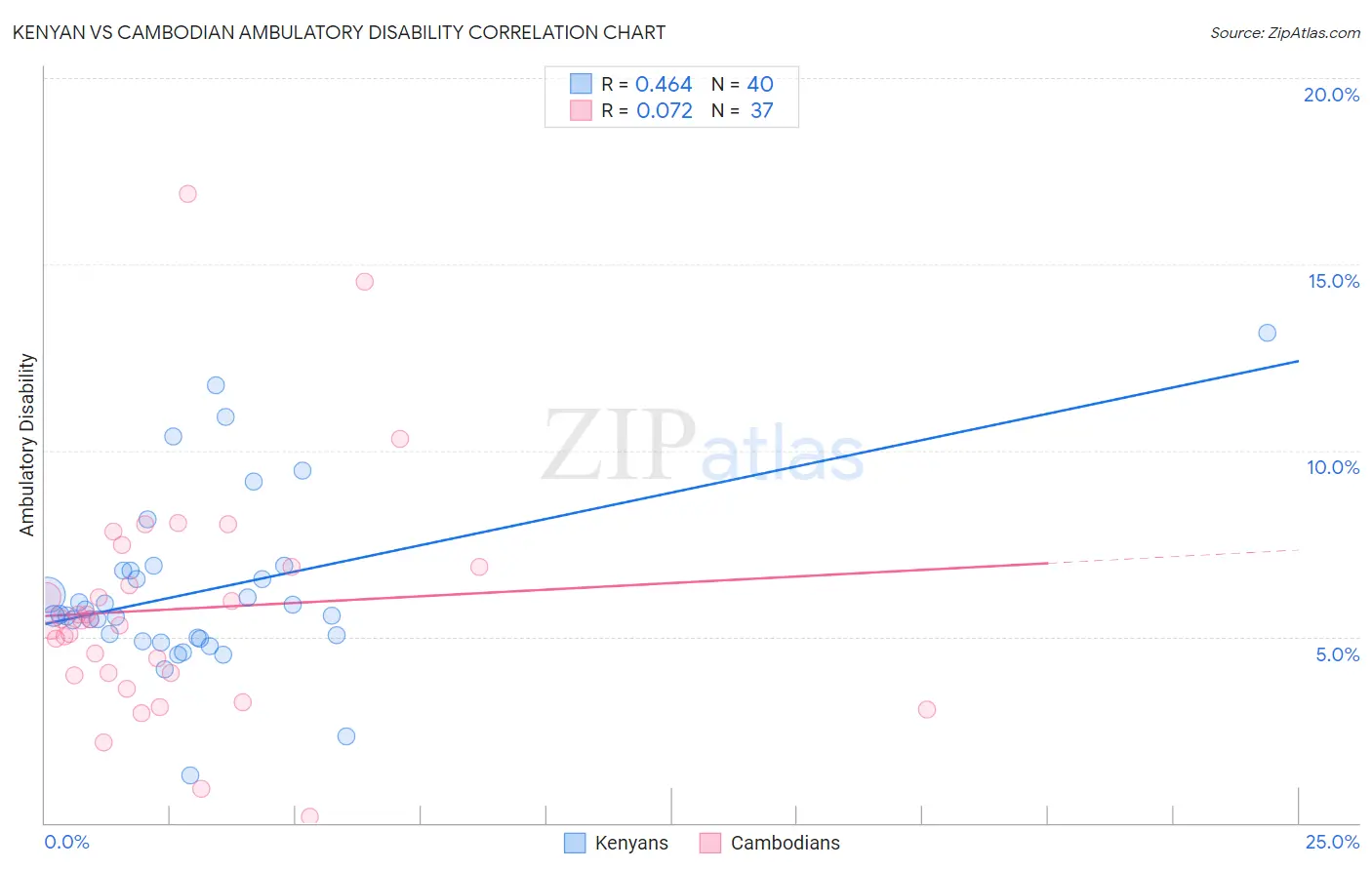 Kenyan vs Cambodian Ambulatory Disability