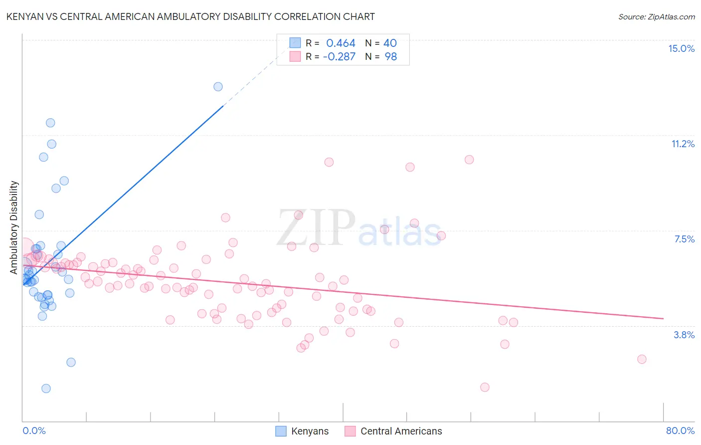 Kenyan vs Central American Ambulatory Disability