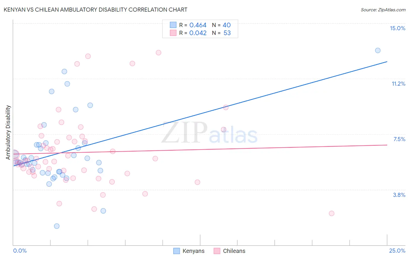 Kenyan vs Chilean Ambulatory Disability