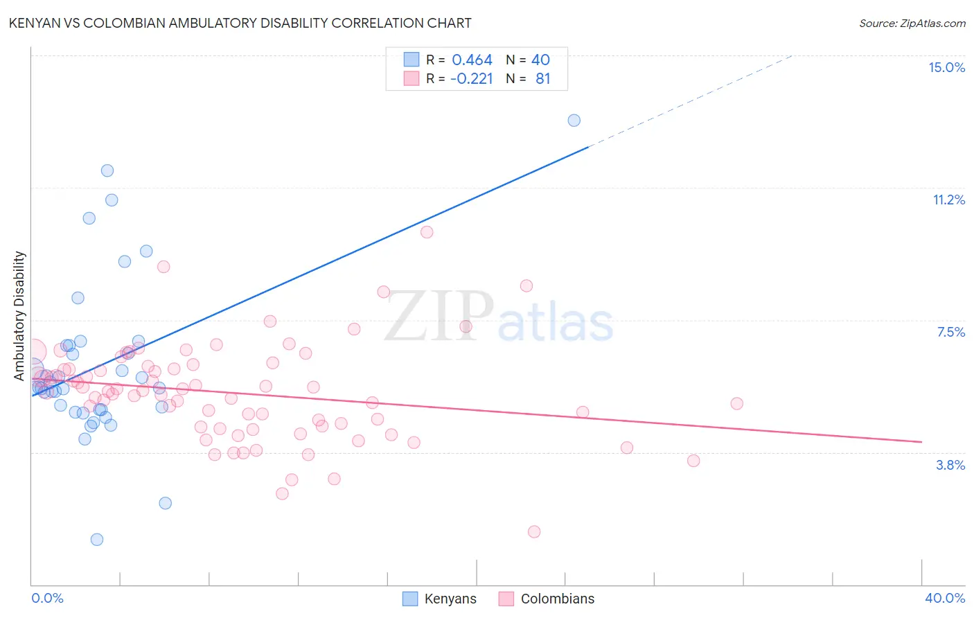 Kenyan vs Colombian Ambulatory Disability