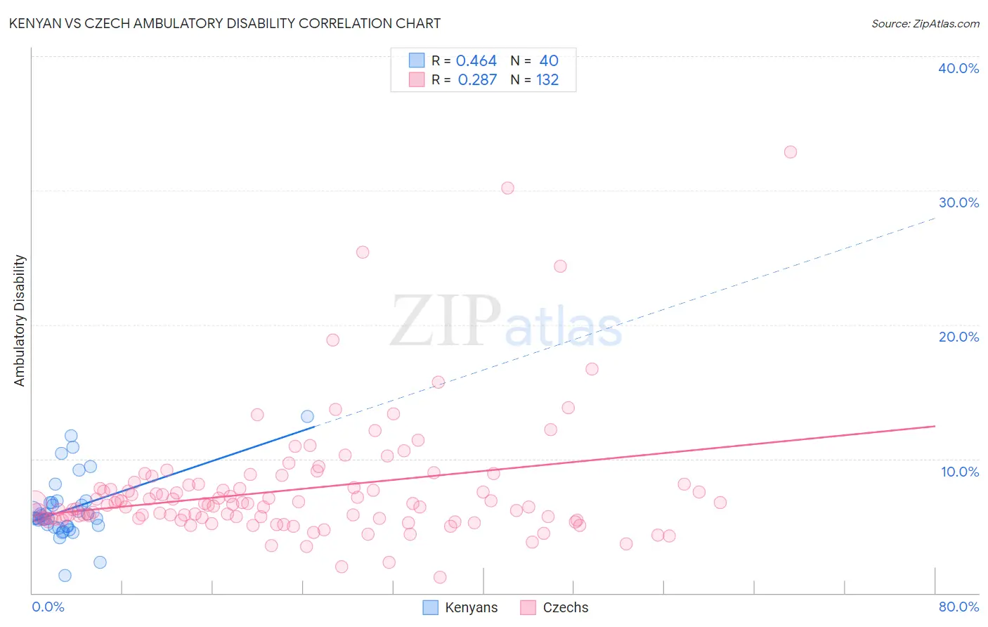 Kenyan vs Czech Ambulatory Disability