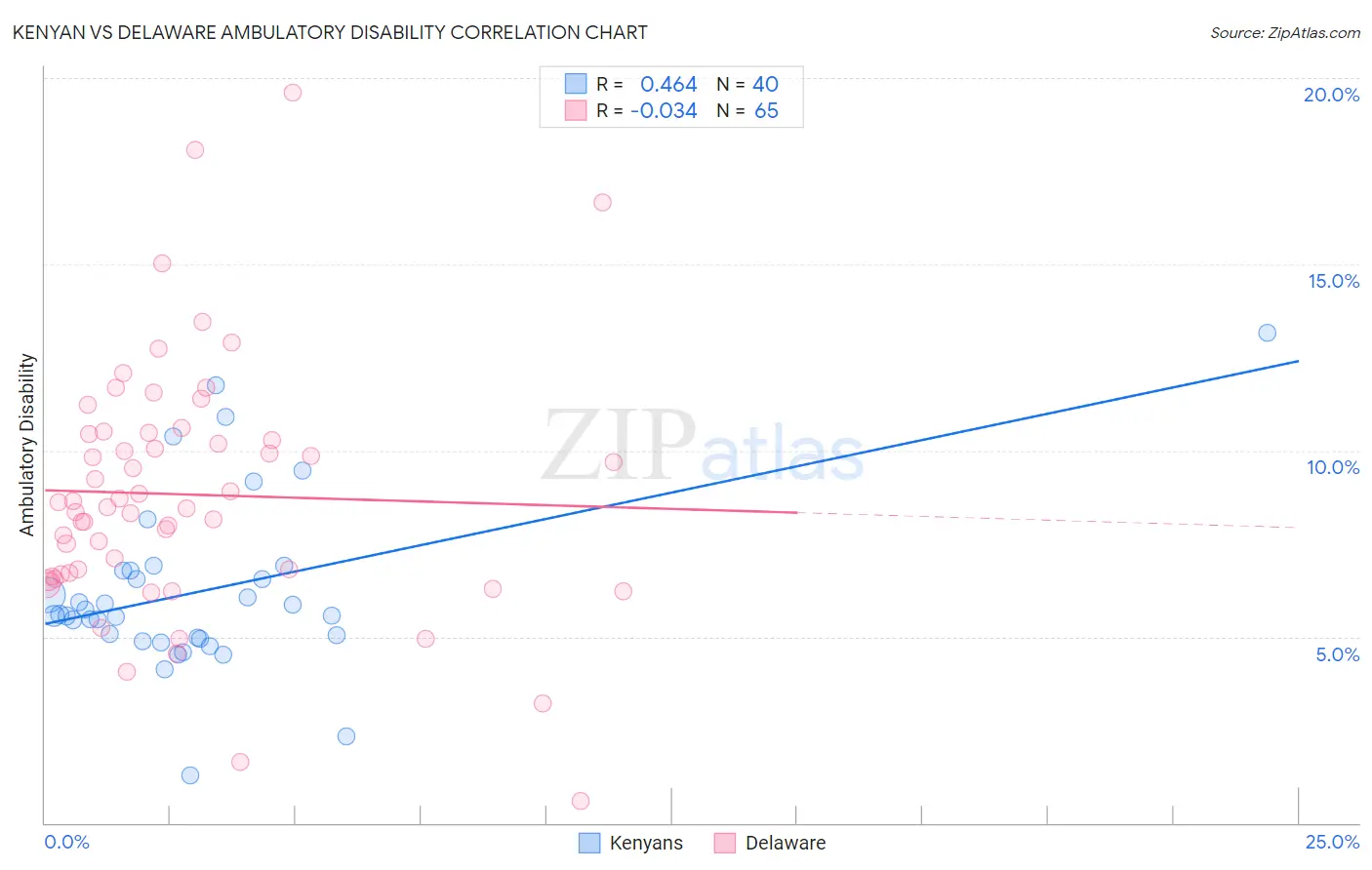 Kenyan vs Delaware Ambulatory Disability