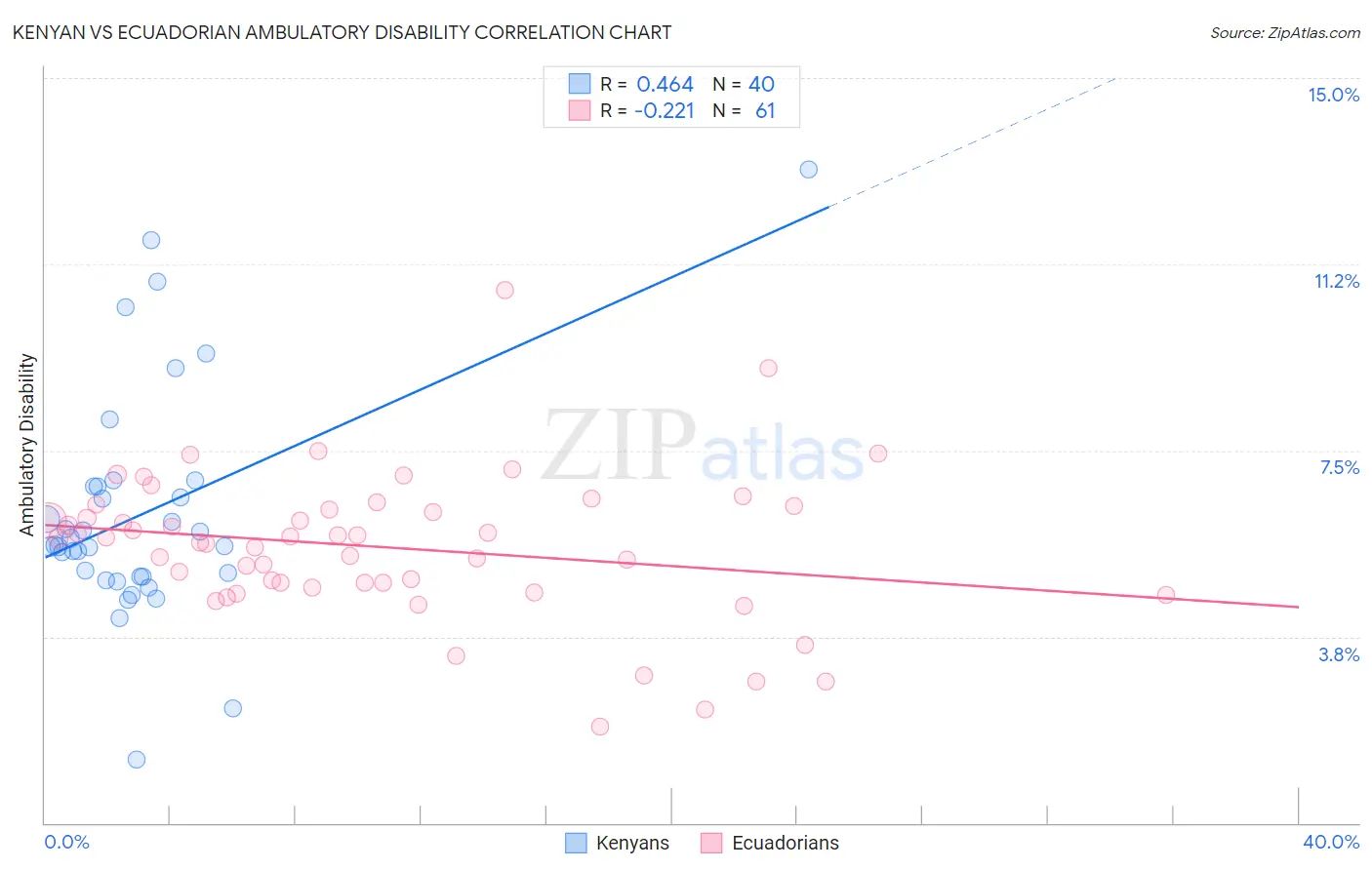 Kenyan vs Ecuadorian Ambulatory Disability