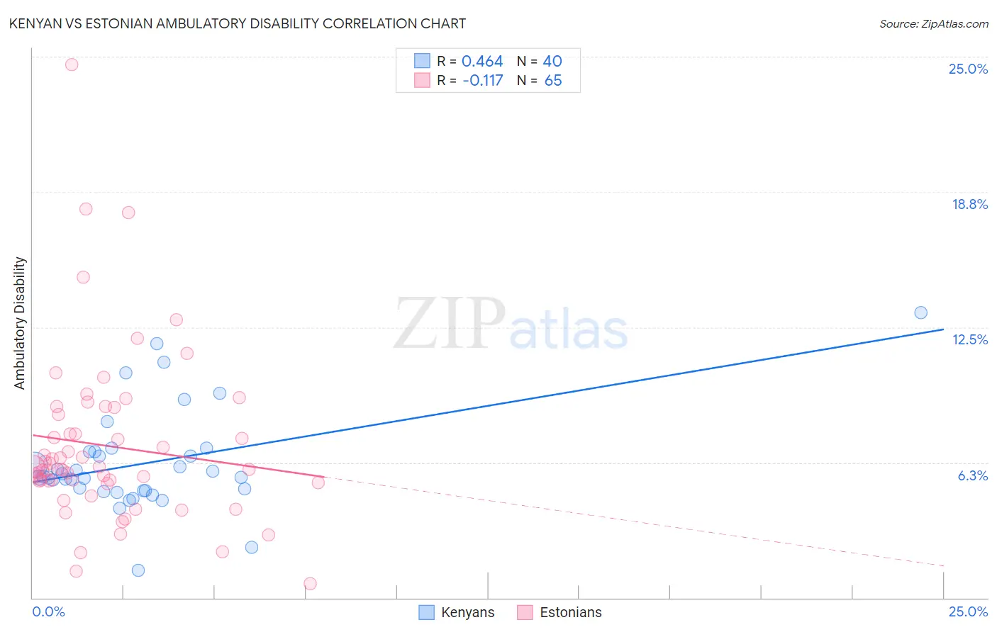 Kenyan vs Estonian Ambulatory Disability