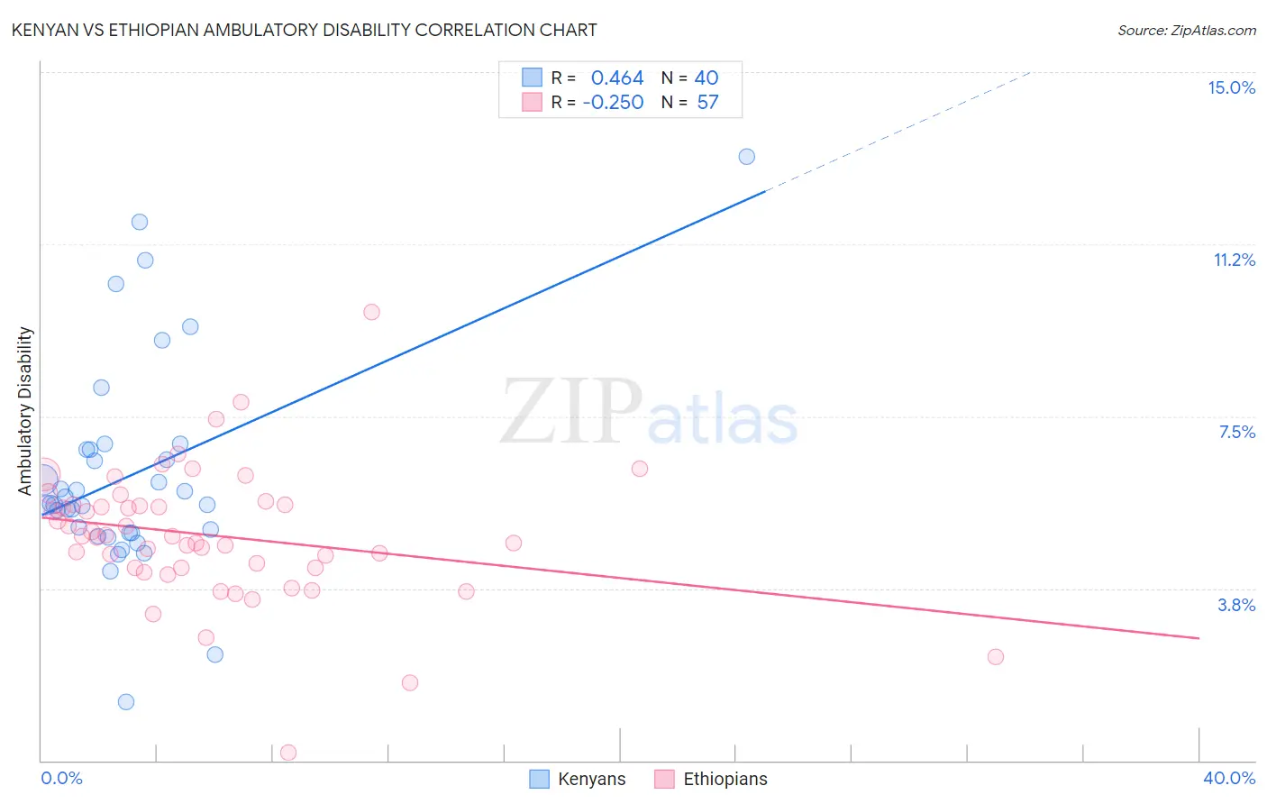 Kenyan vs Ethiopian Ambulatory Disability