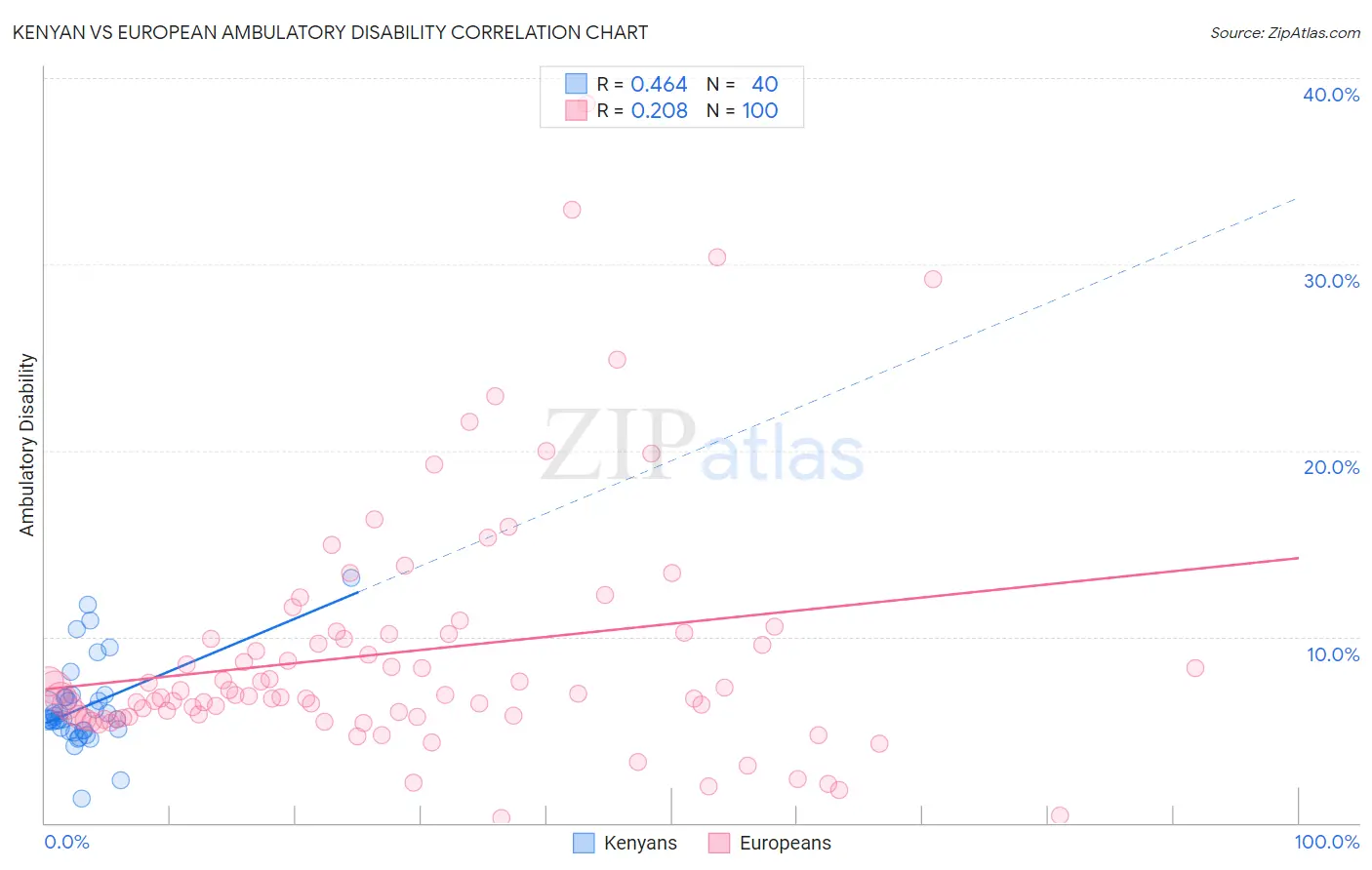 Kenyan vs European Ambulatory Disability