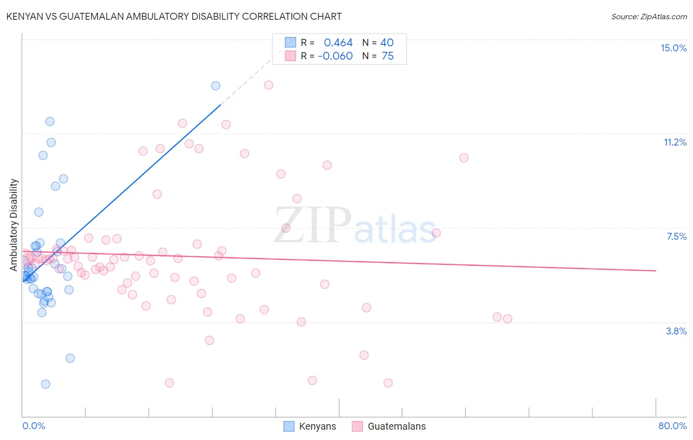 Kenyan vs Guatemalan Ambulatory Disability