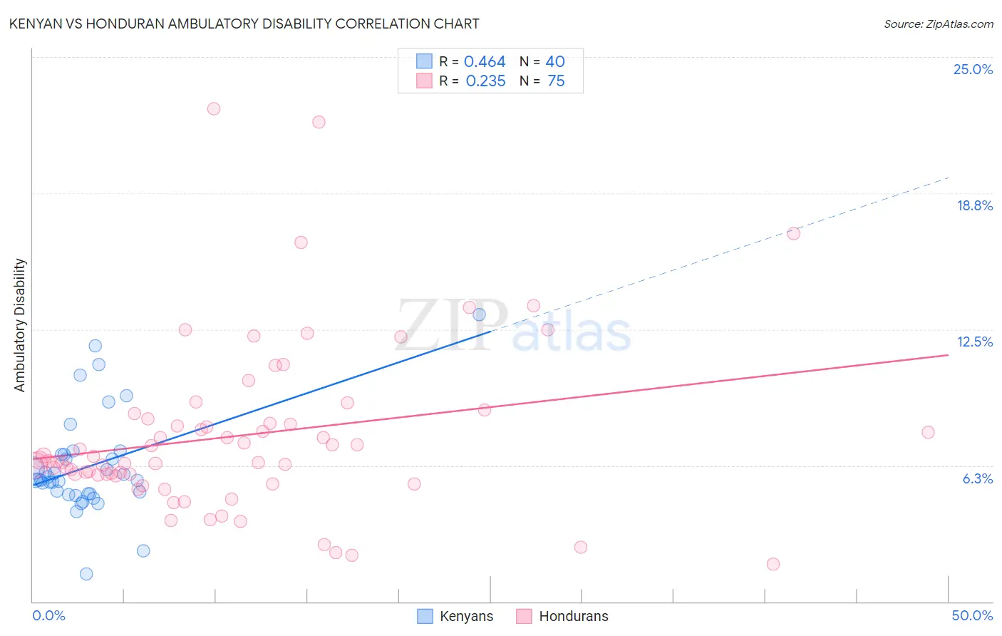 Kenyan vs Honduran Ambulatory Disability