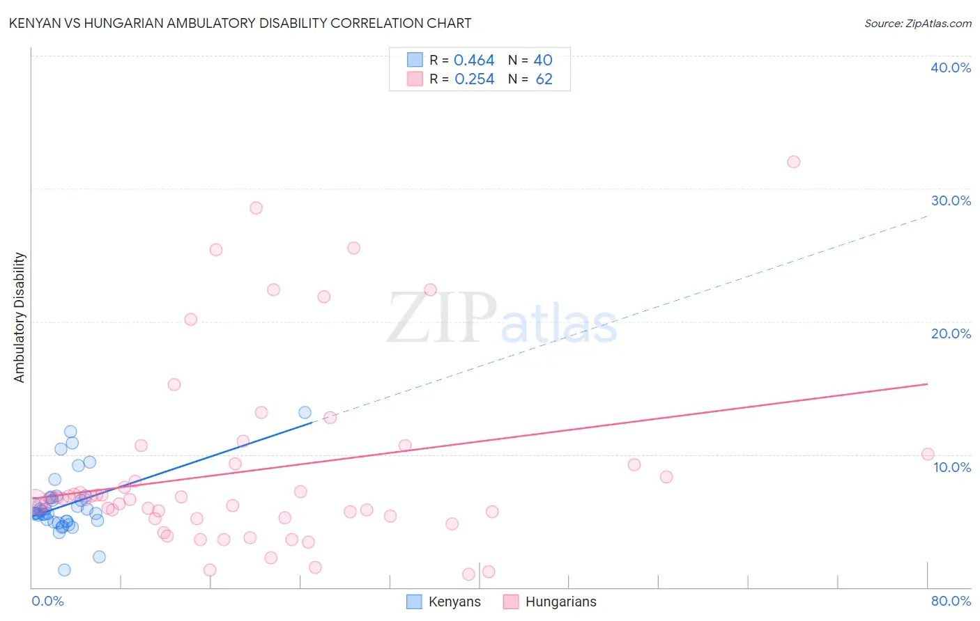 Kenyan vs Hungarian Ambulatory Disability