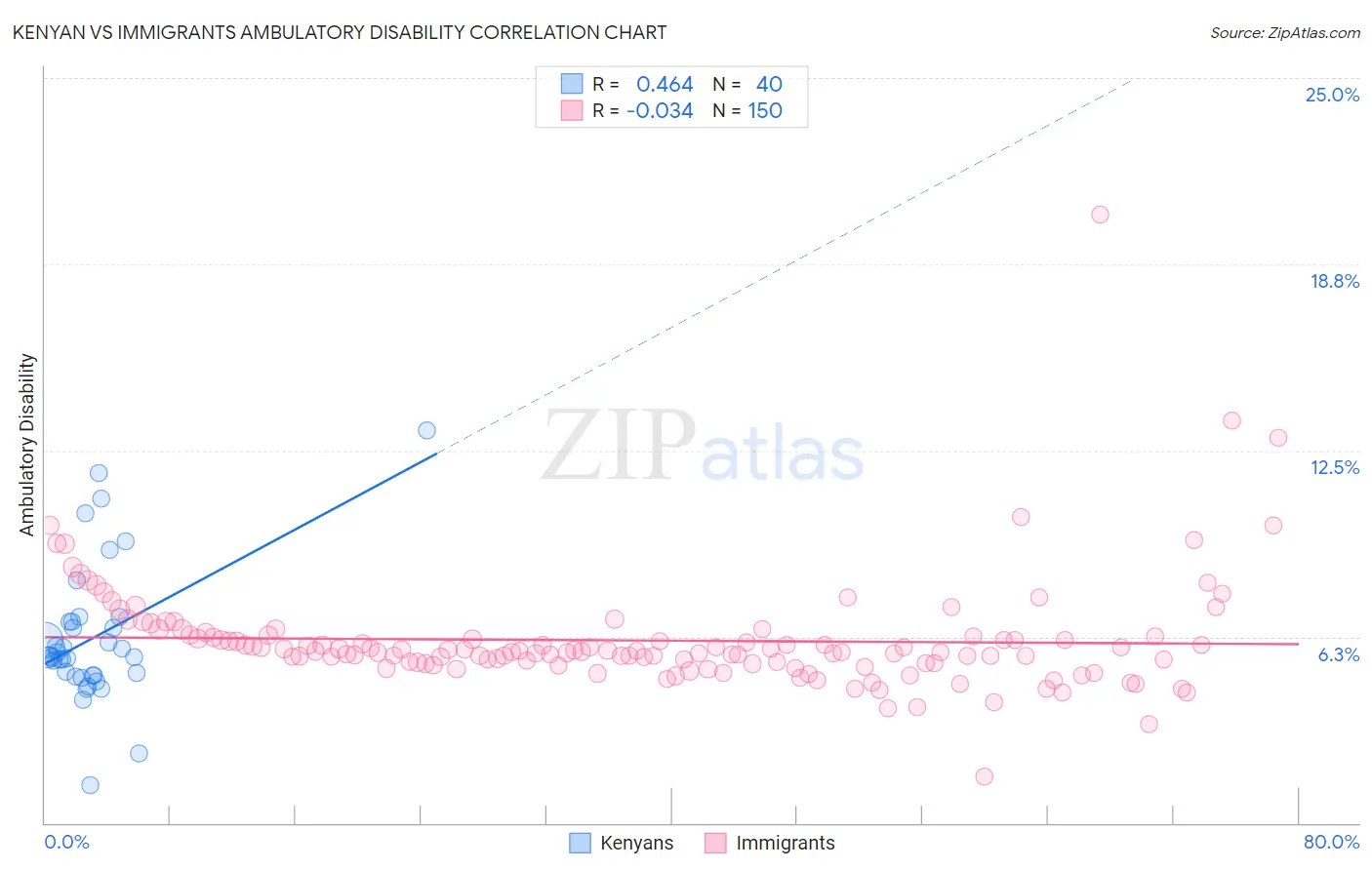 Kenyan vs Immigrants Ambulatory Disability