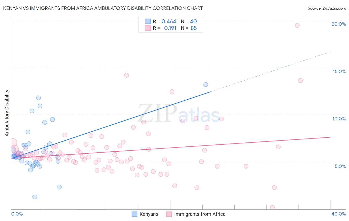 Kenyan vs Immigrants from Africa Ambulatory Disability