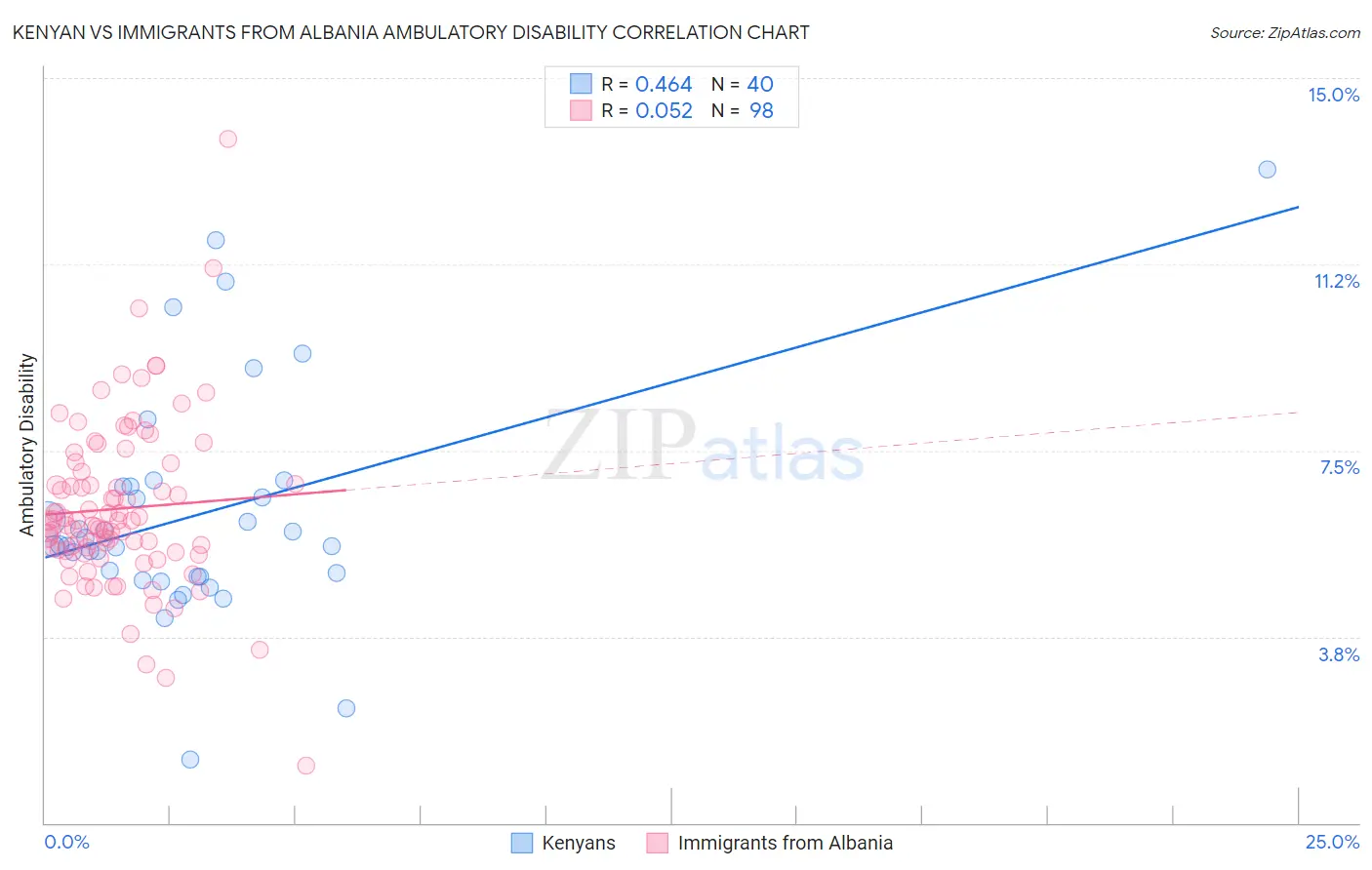 Kenyan vs Immigrants from Albania Ambulatory Disability