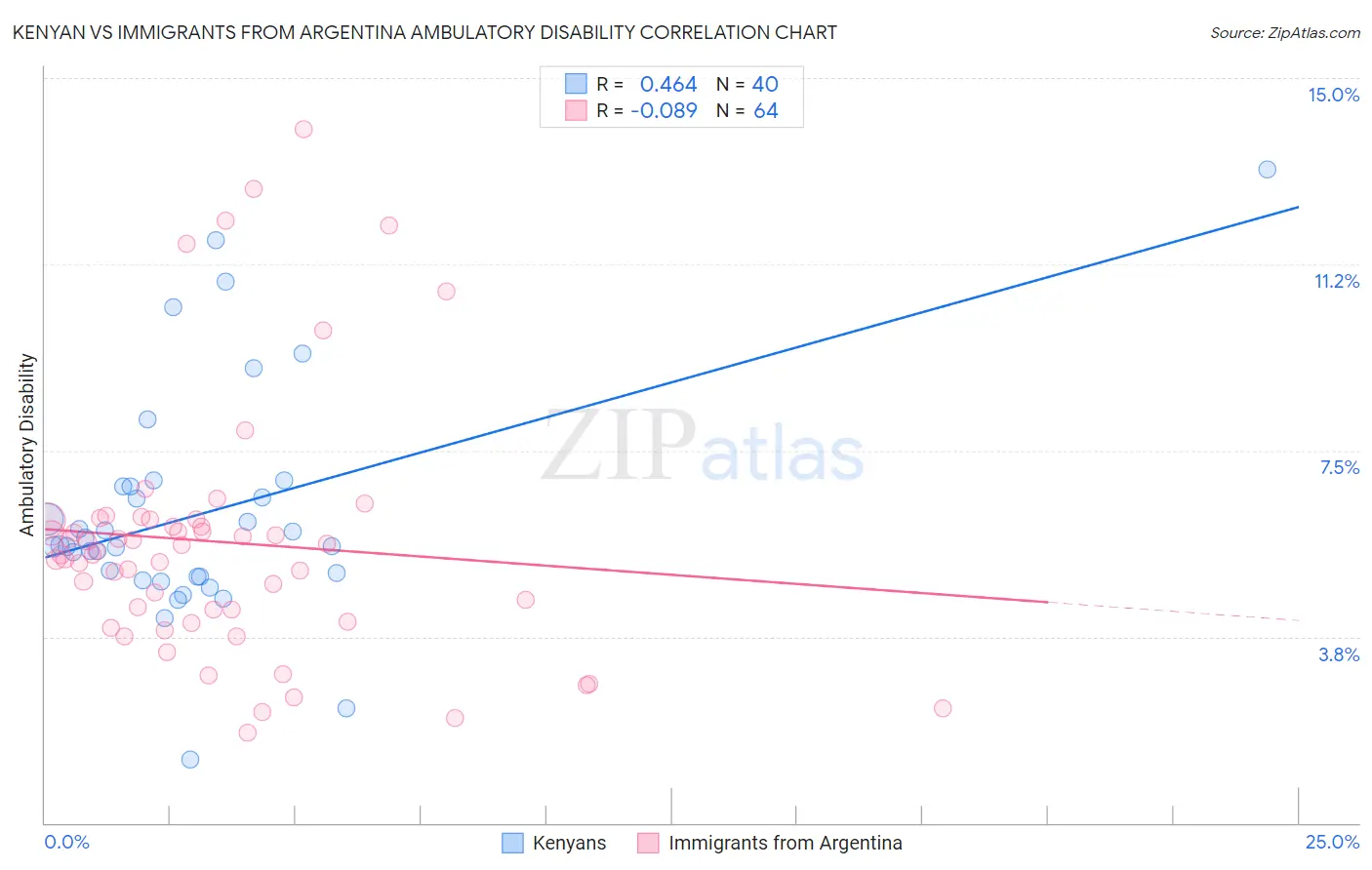 Kenyan vs Immigrants from Argentina Ambulatory Disability
