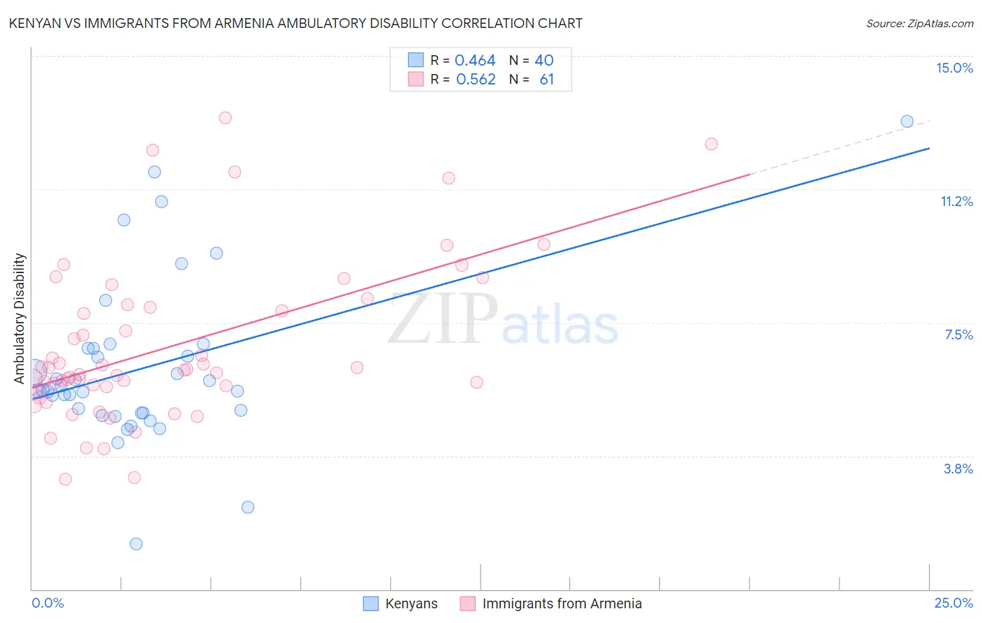 Kenyan vs Immigrants from Armenia Ambulatory Disability