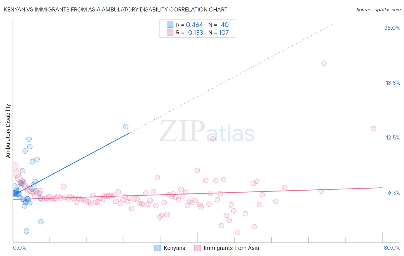 Kenyan vs Immigrants from Asia Ambulatory Disability