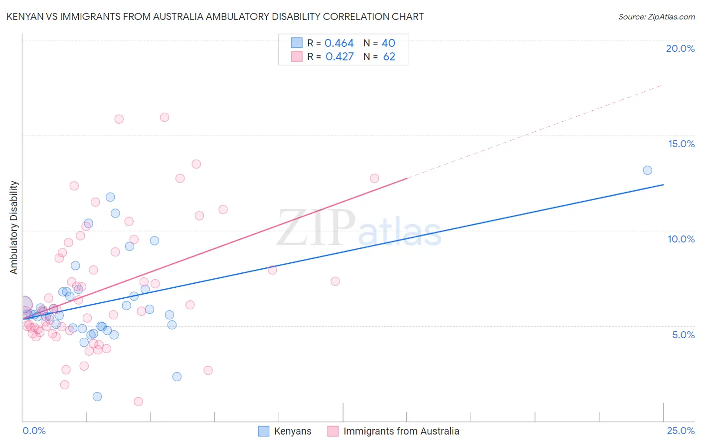 Kenyan vs Immigrants from Australia Ambulatory Disability