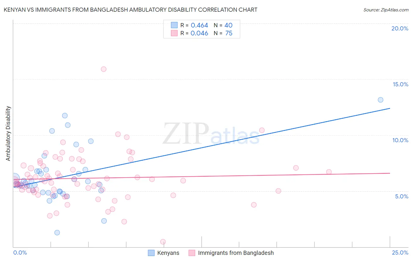 Kenyan vs Immigrants from Bangladesh Ambulatory Disability
