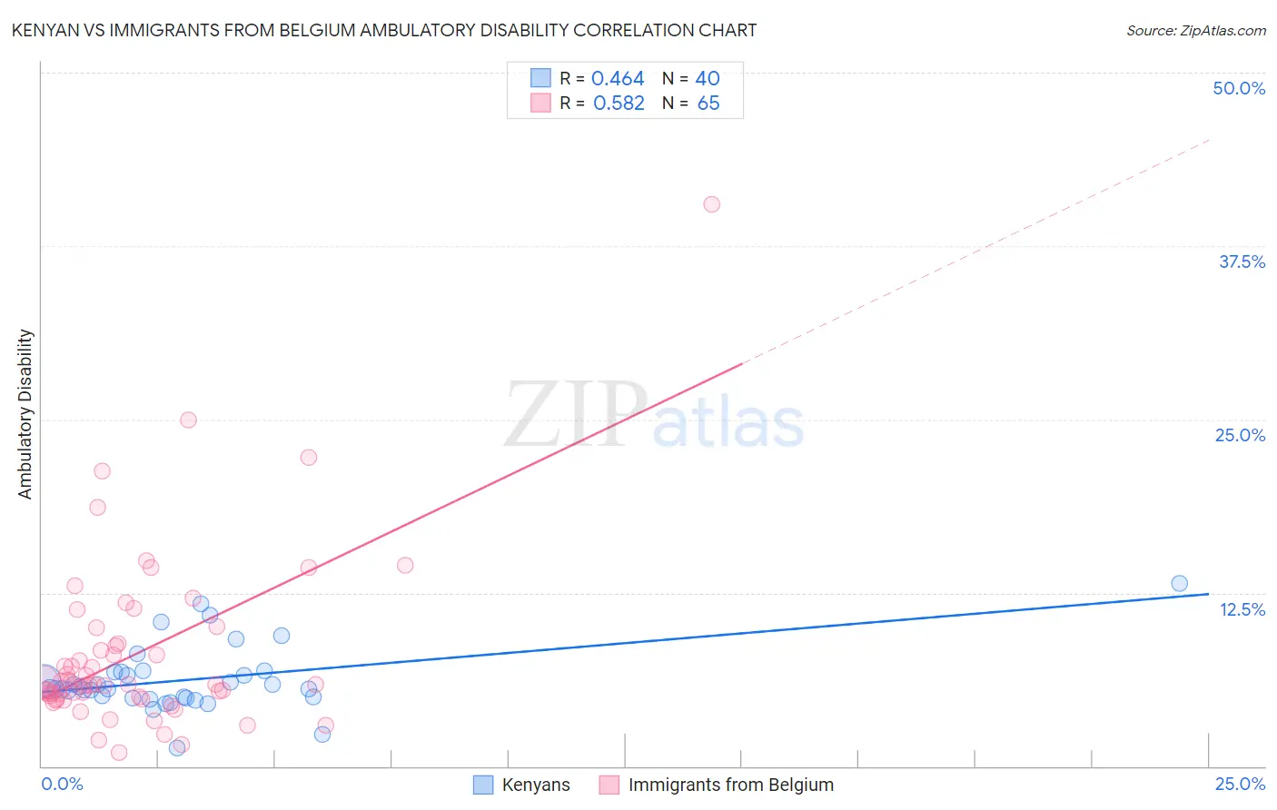 Kenyan vs Immigrants from Belgium Ambulatory Disability