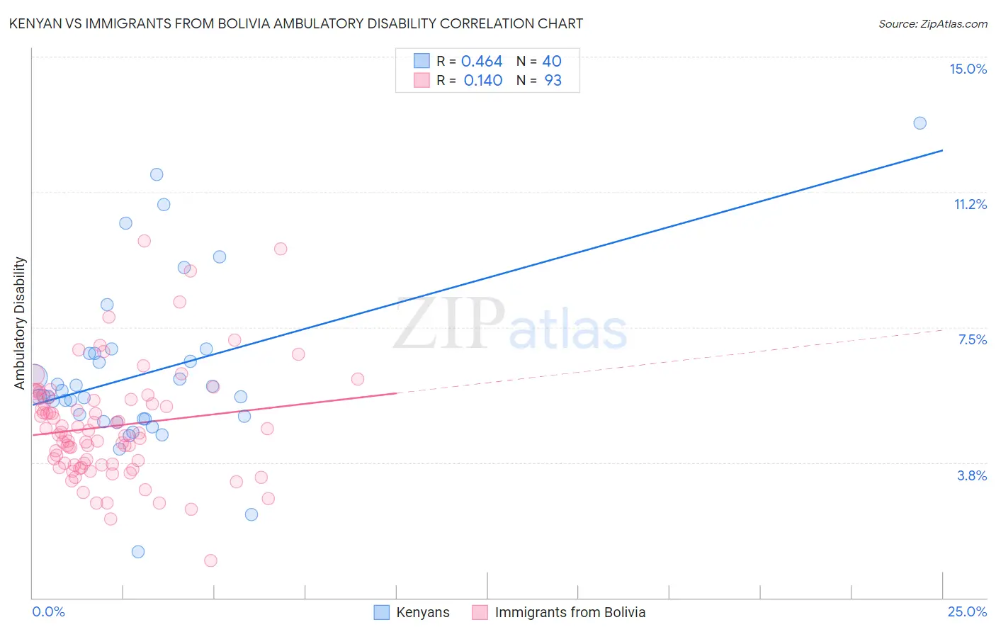 Kenyan vs Immigrants from Bolivia Ambulatory Disability