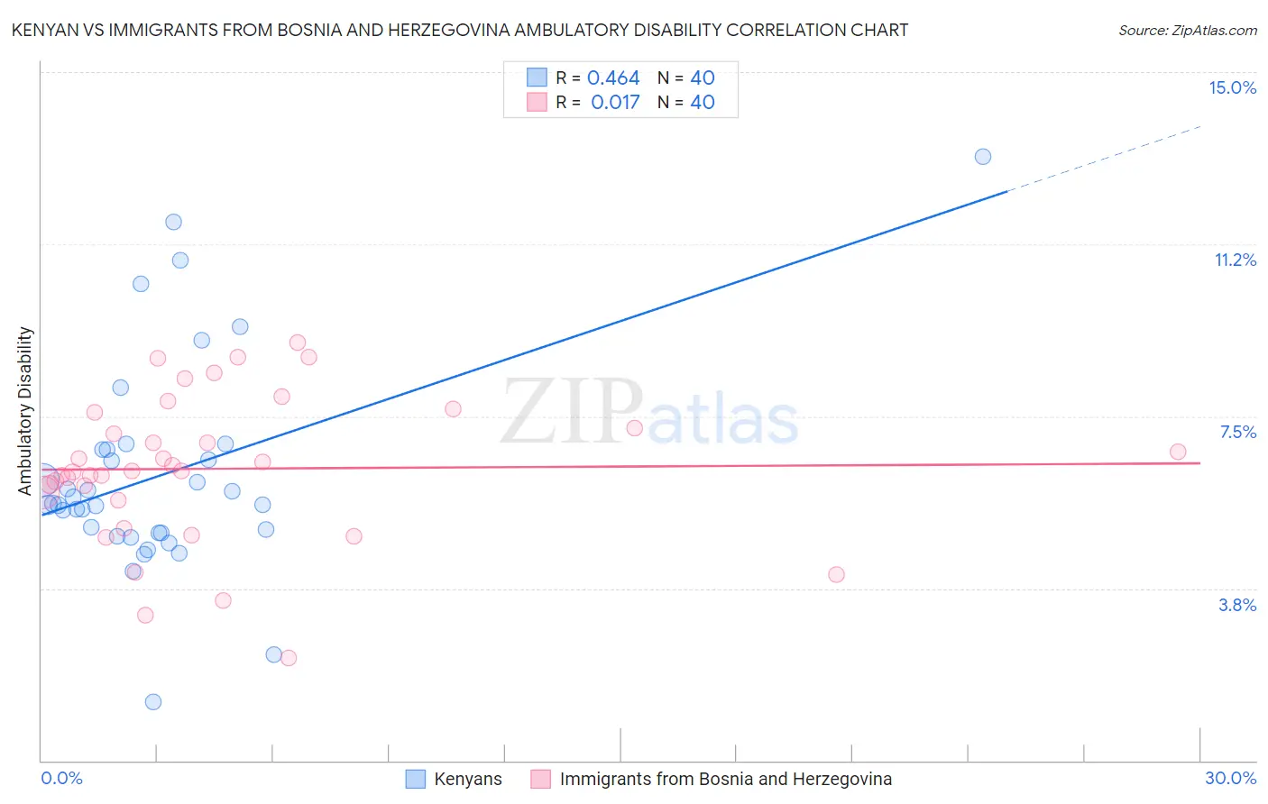 Kenyan vs Immigrants from Bosnia and Herzegovina Ambulatory Disability
