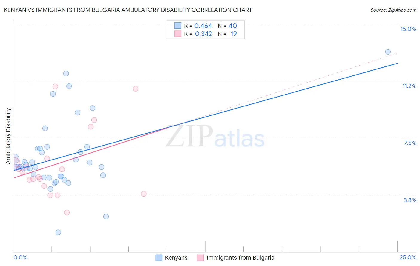 Kenyan vs Immigrants from Bulgaria Ambulatory Disability
