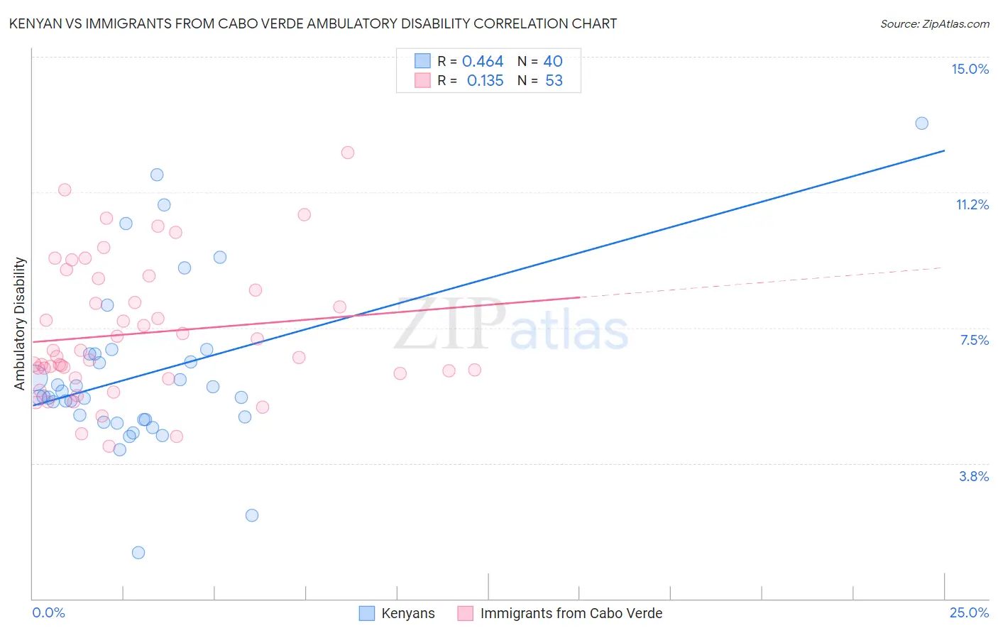 Kenyan vs Immigrants from Cabo Verde Ambulatory Disability