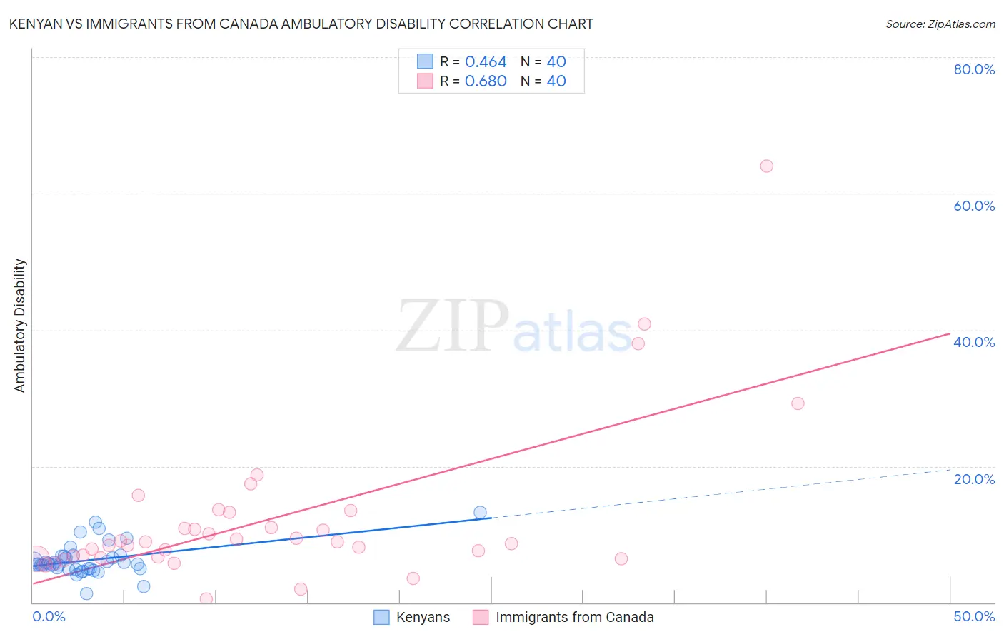Kenyan vs Immigrants from Canada Ambulatory Disability