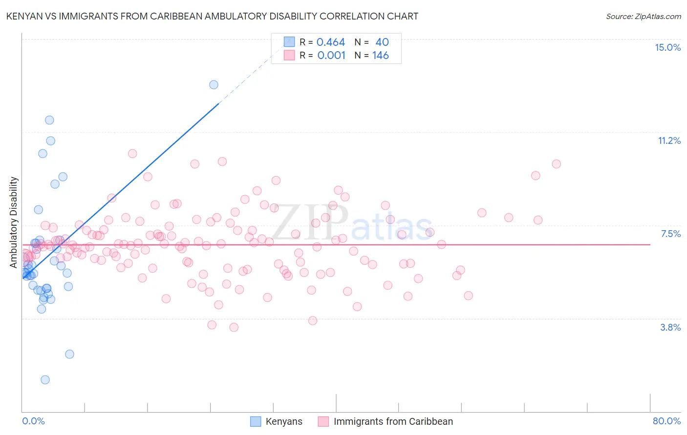 Kenyan vs Immigrants from Caribbean Ambulatory Disability