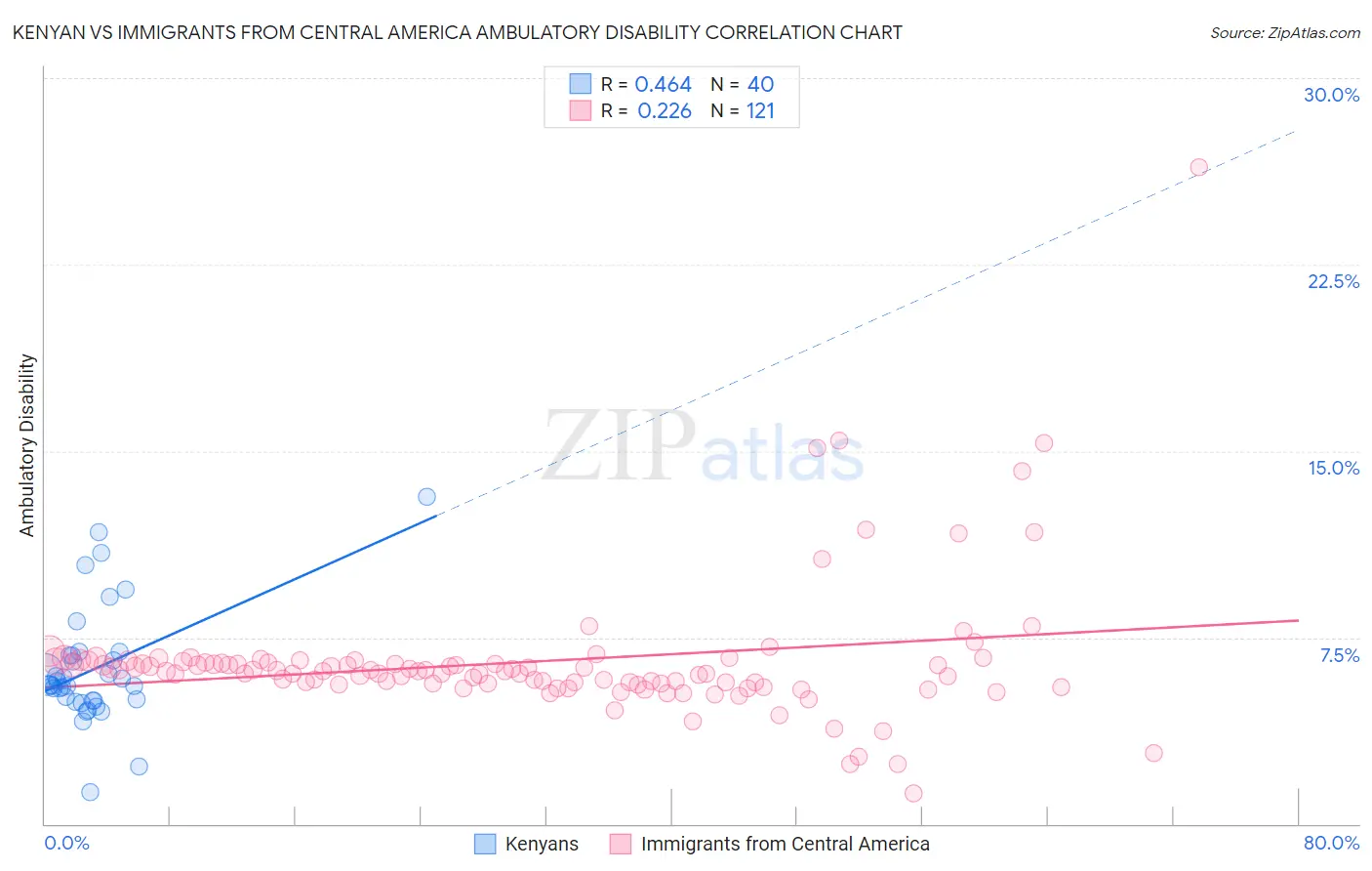 Kenyan vs Immigrants from Central America Ambulatory Disability