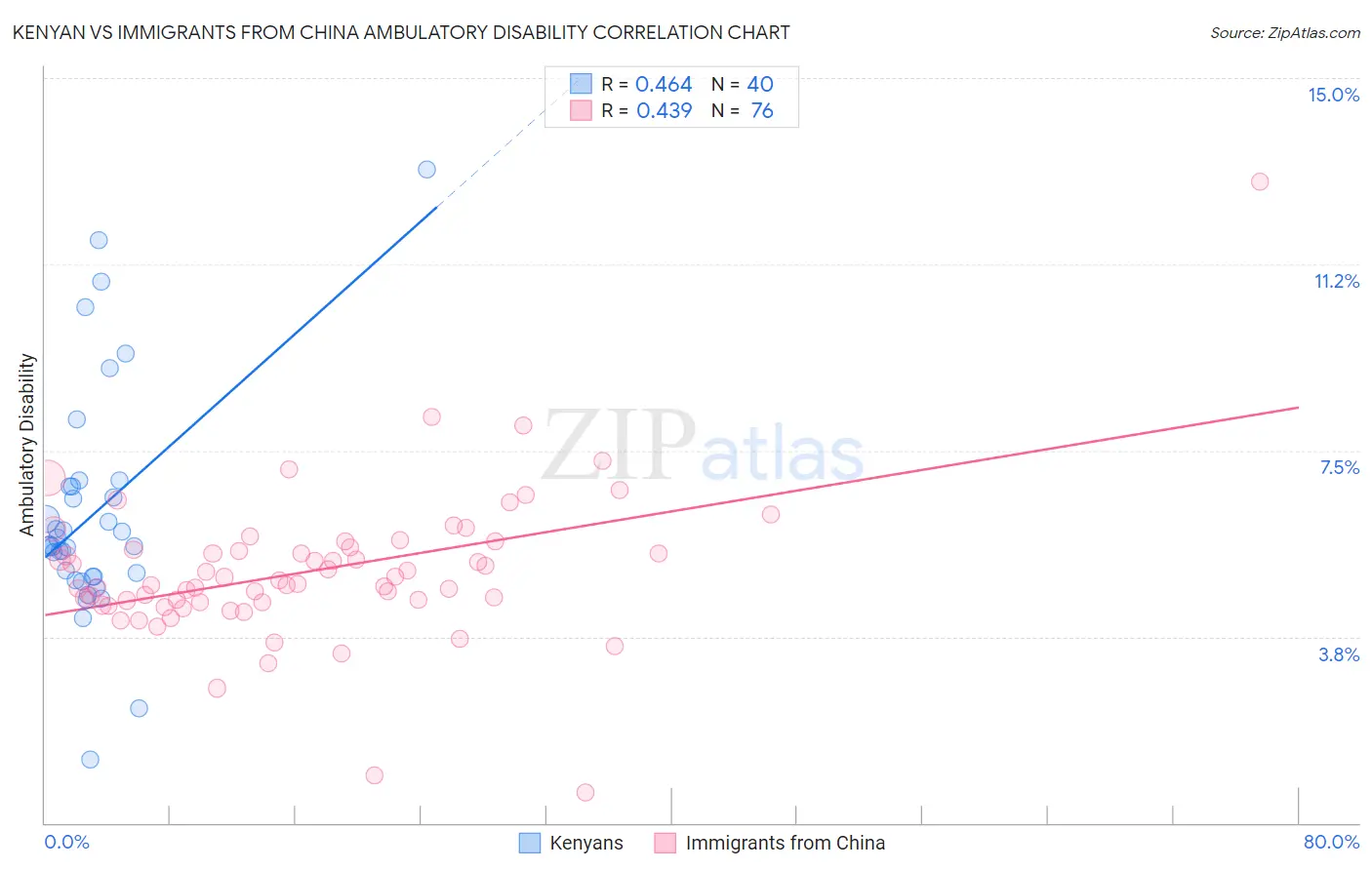 Kenyan vs Immigrants from China Ambulatory Disability