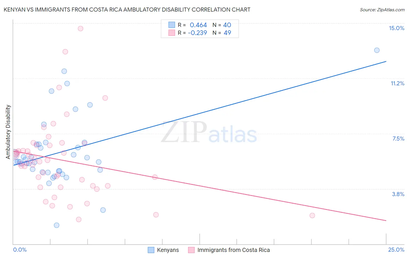 Kenyan vs Immigrants from Costa Rica Ambulatory Disability