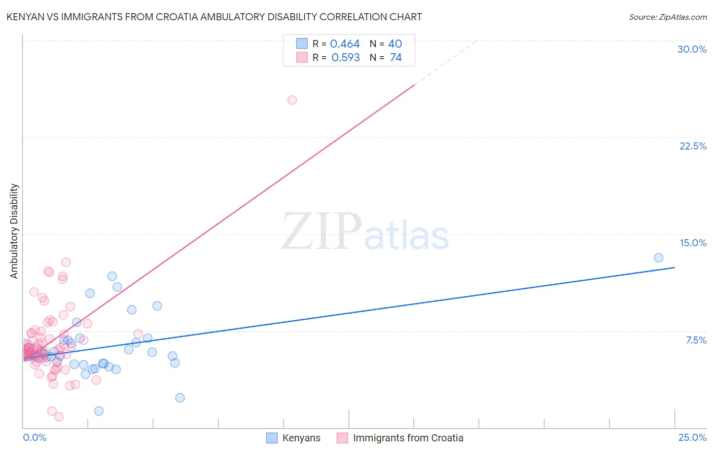 Kenyan vs Immigrants from Croatia Ambulatory Disability