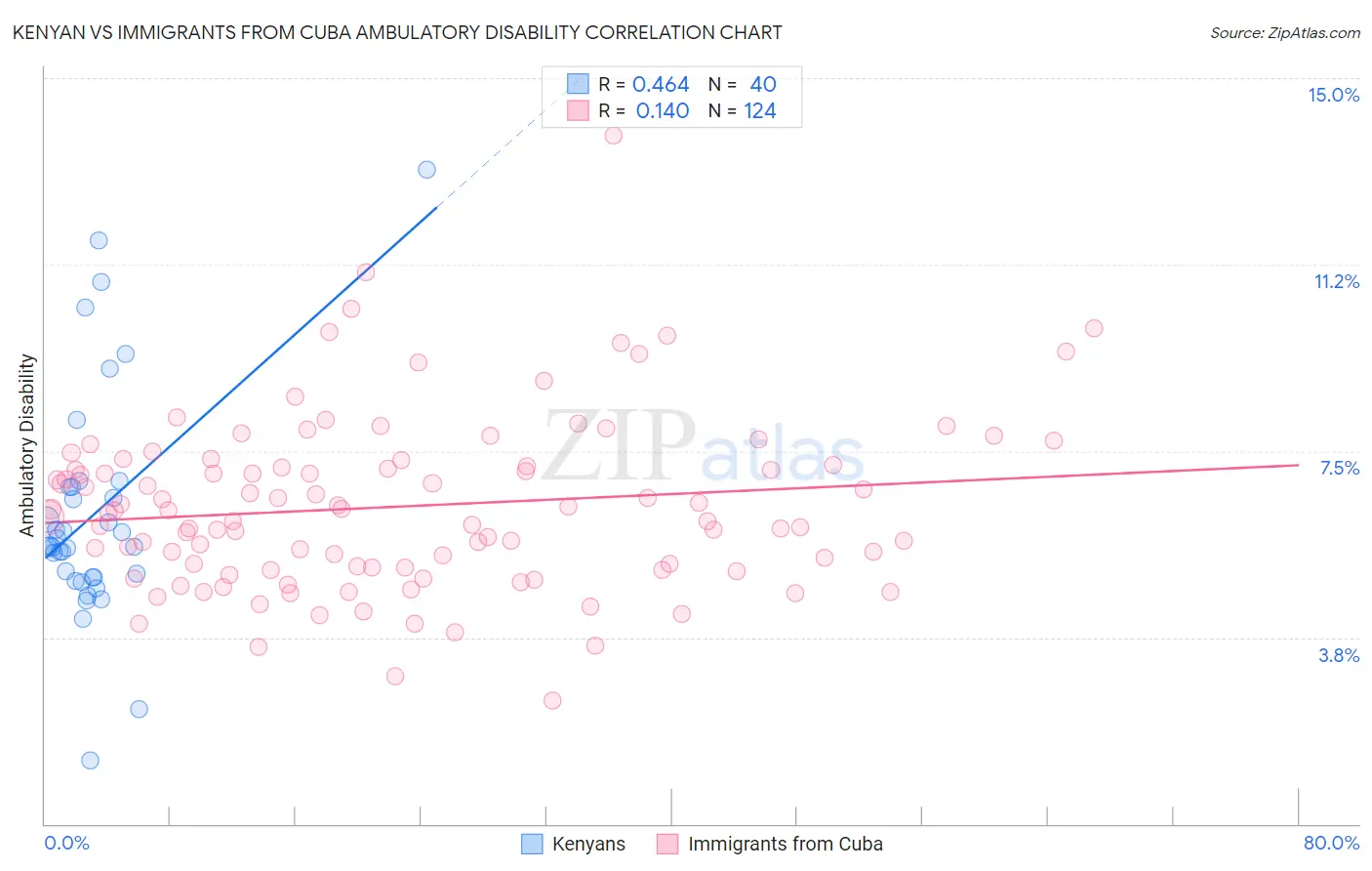 Kenyan vs Immigrants from Cuba Ambulatory Disability