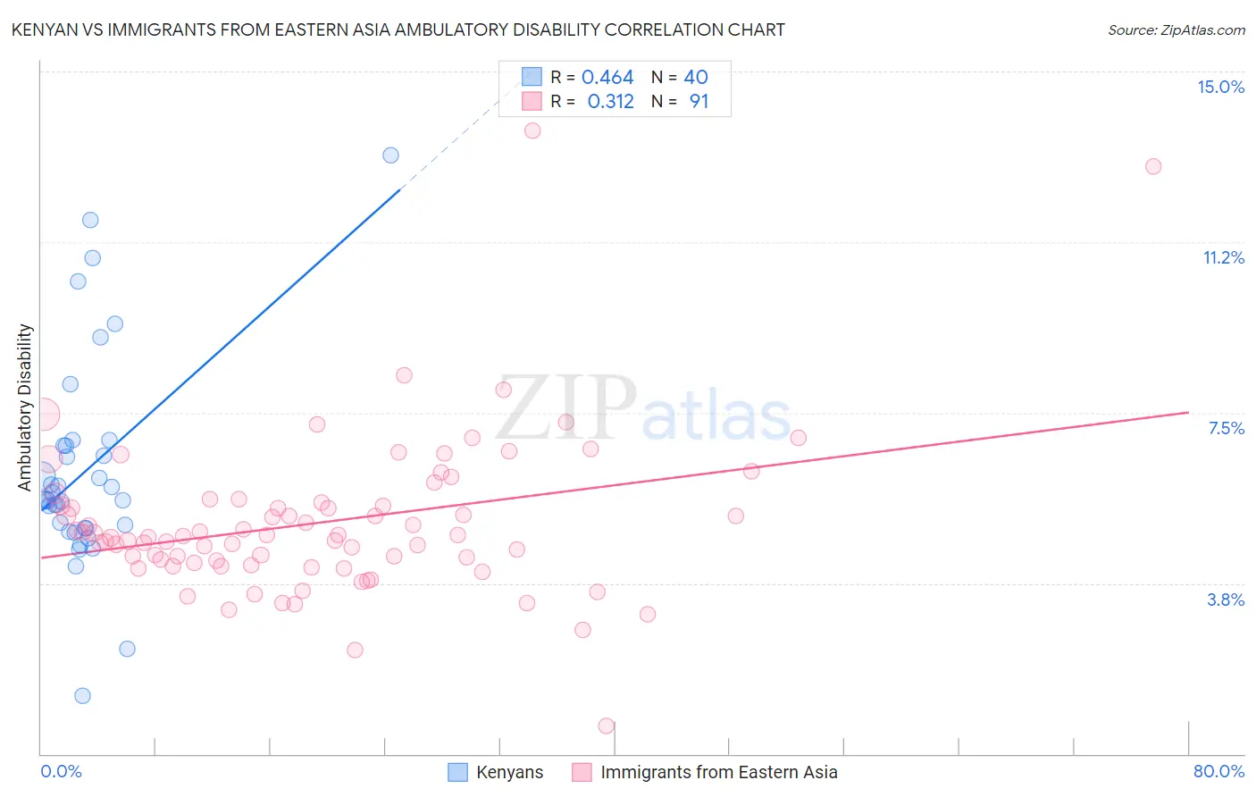 Kenyan vs Immigrants from Eastern Asia Ambulatory Disability