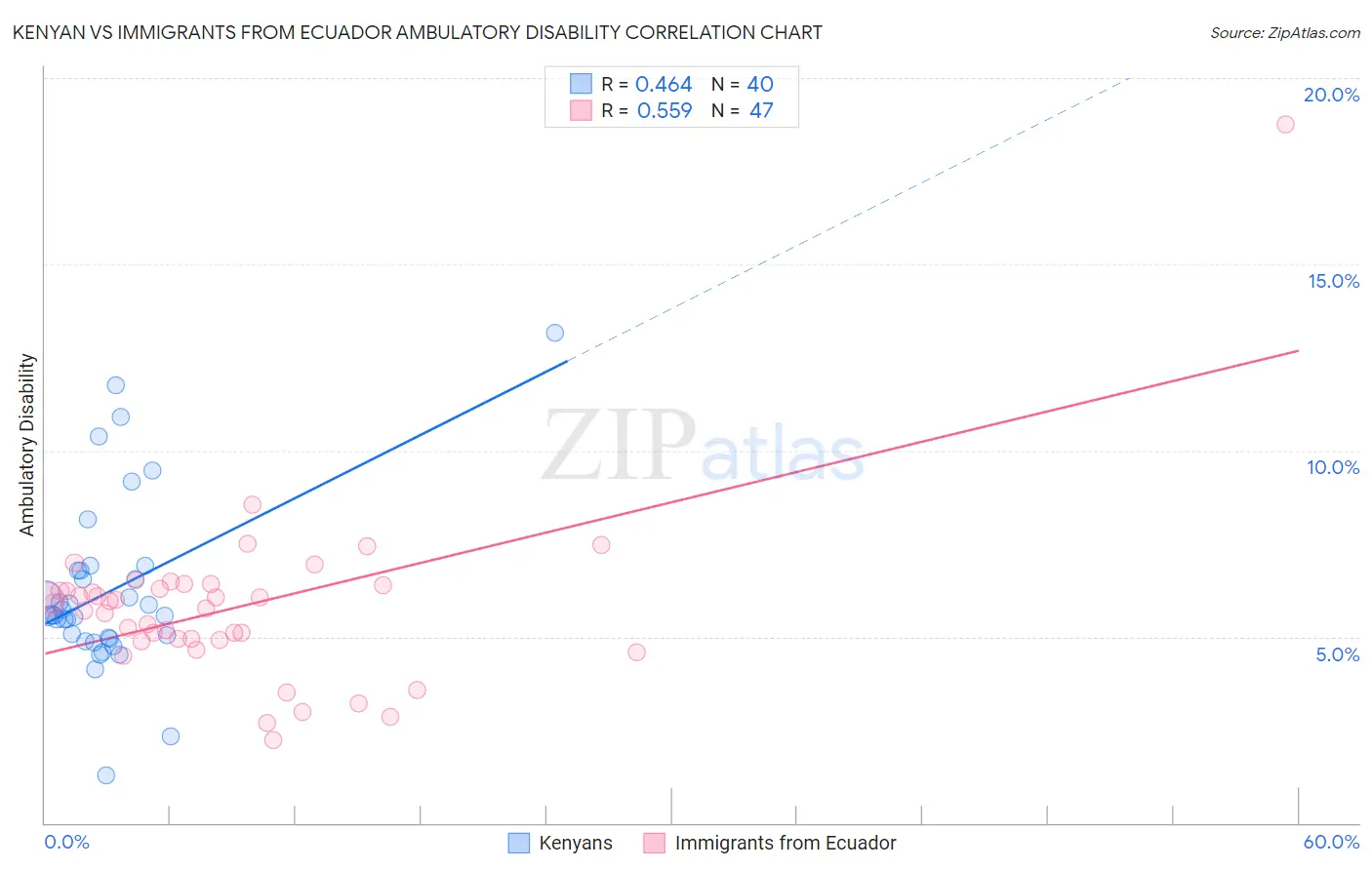 Kenyan vs Immigrants from Ecuador Ambulatory Disability
