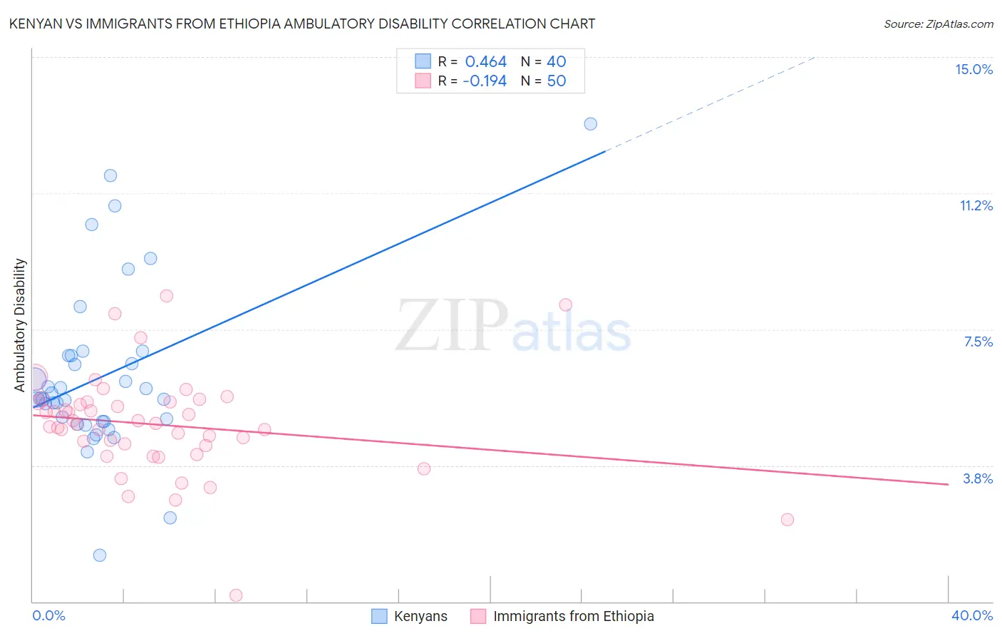 Kenyan vs Immigrants from Ethiopia Ambulatory Disability