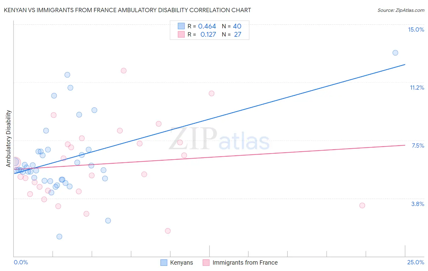 Kenyan vs Immigrants from France Ambulatory Disability