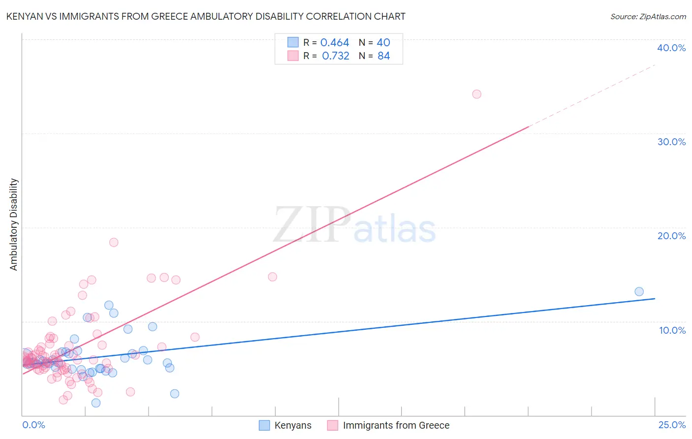 Kenyan vs Immigrants from Greece Ambulatory Disability