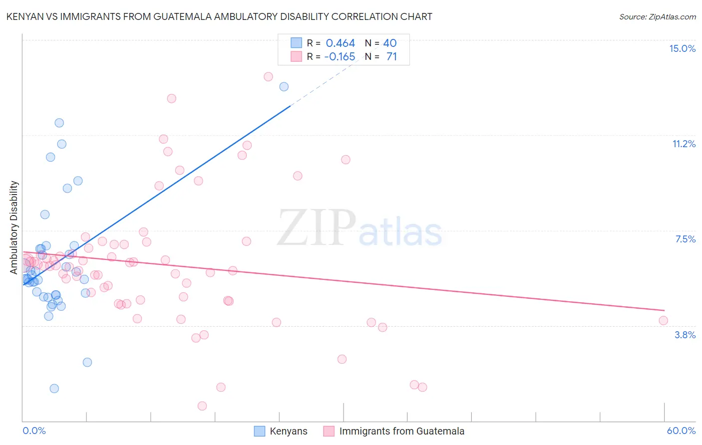 Kenyan vs Immigrants from Guatemala Ambulatory Disability