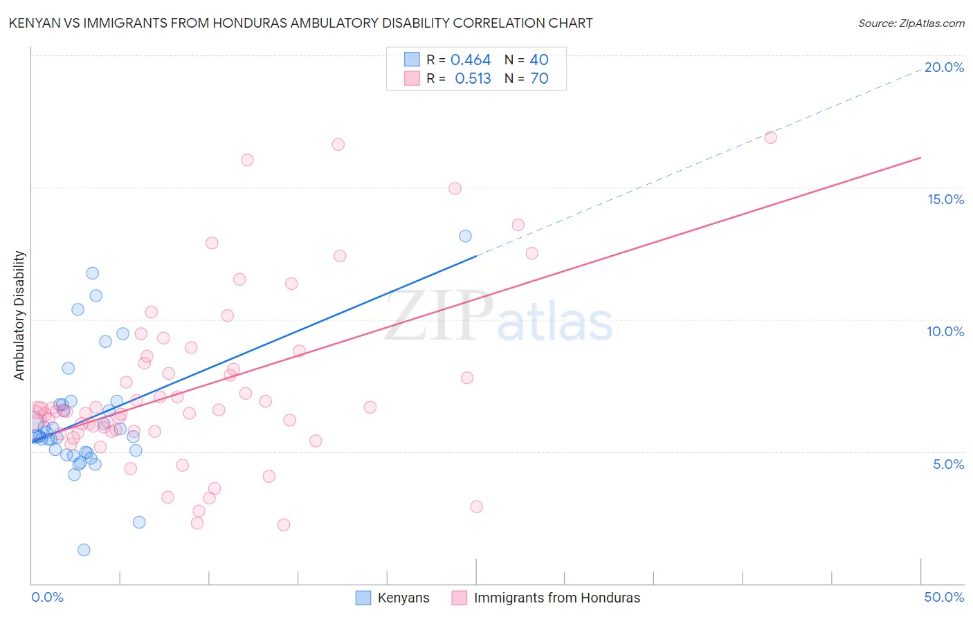 Kenyan vs Immigrants from Honduras Ambulatory Disability