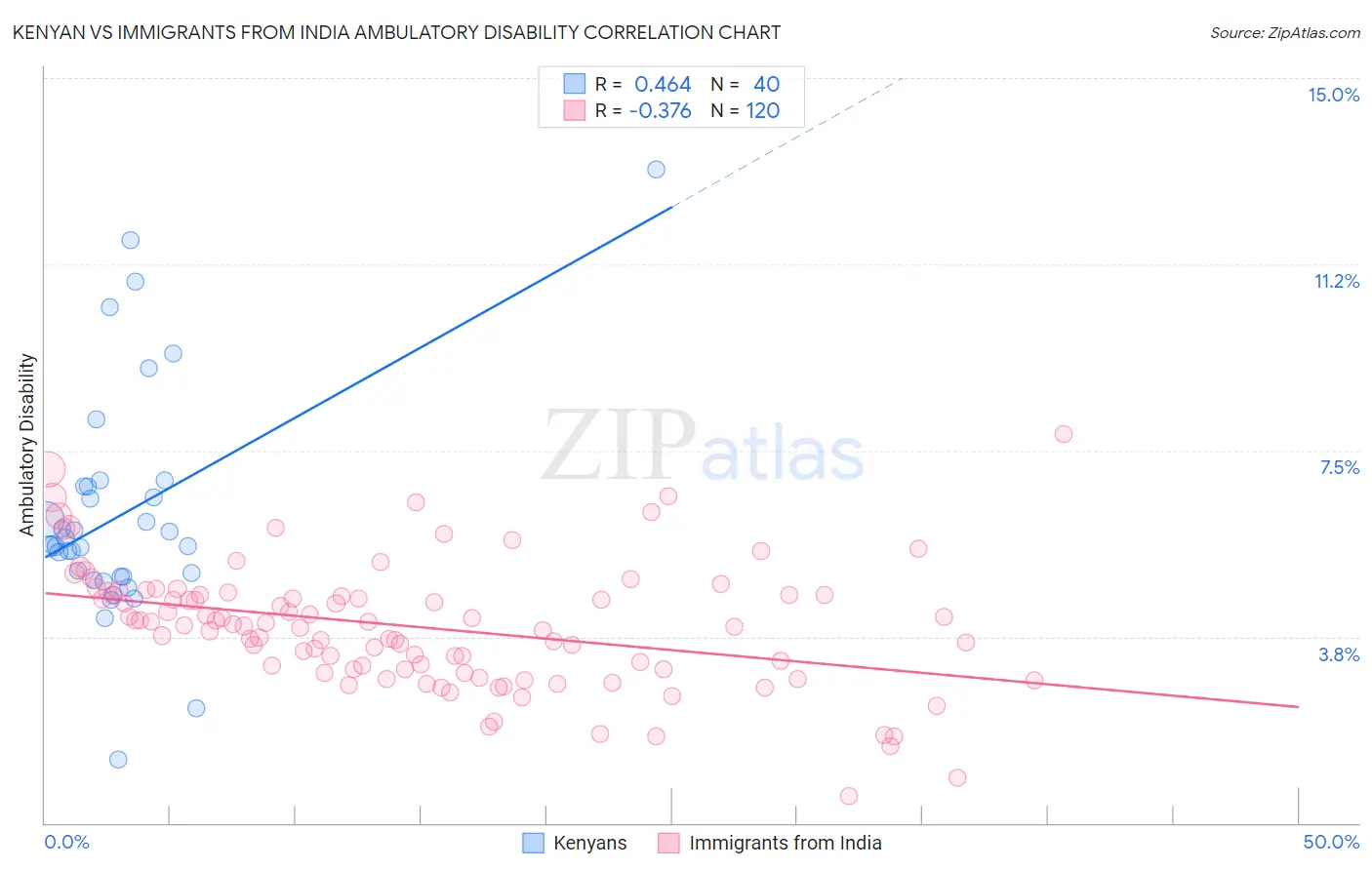 Kenyan vs Immigrants from India Ambulatory Disability