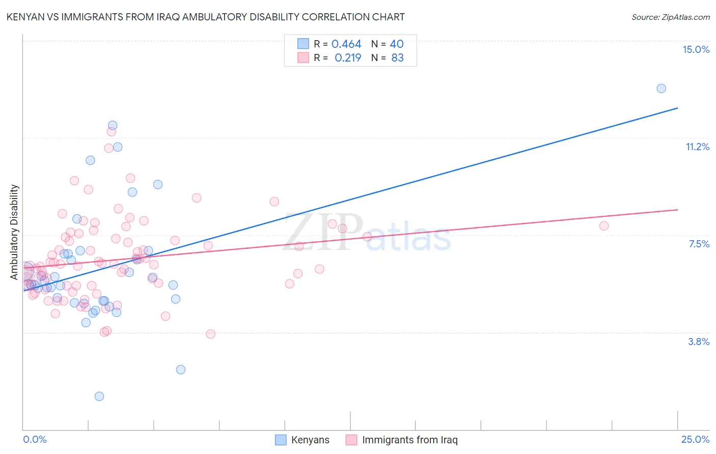 Kenyan vs Immigrants from Iraq Ambulatory Disability