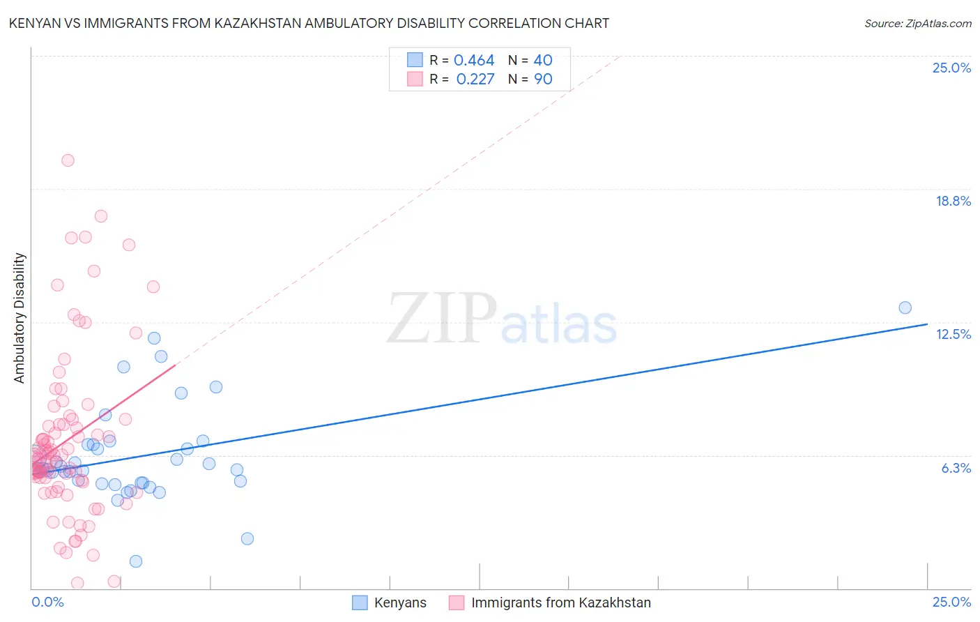 Kenyan vs Immigrants from Kazakhstan Ambulatory Disability