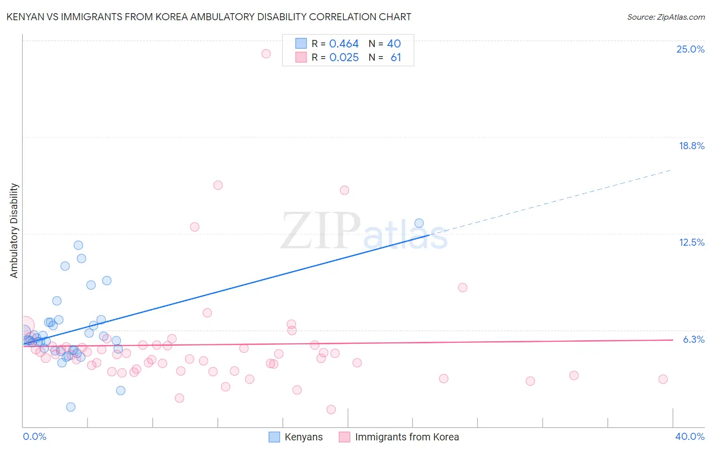 Kenyan vs Immigrants from Korea Ambulatory Disability