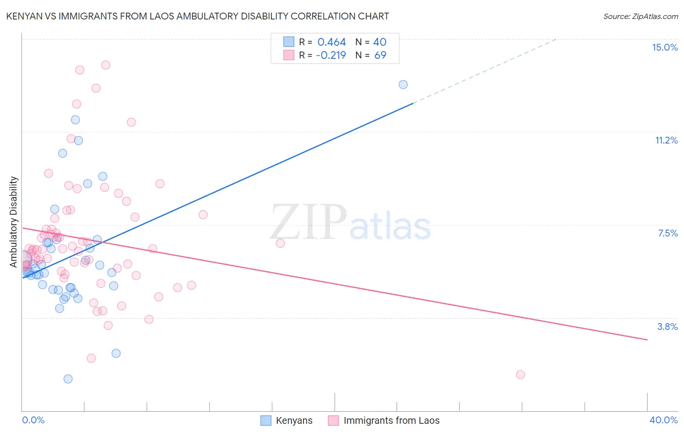 Kenyan vs Immigrants from Laos Ambulatory Disability