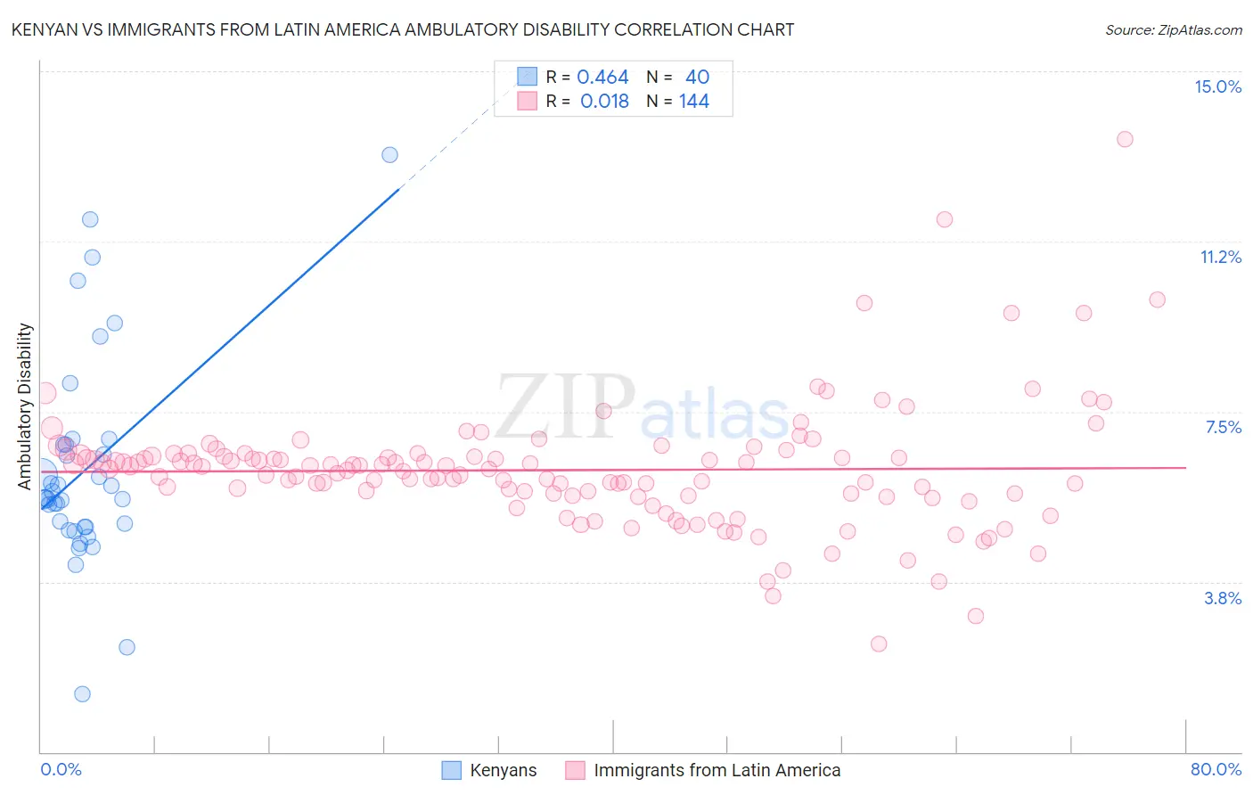 Kenyan vs Immigrants from Latin America Ambulatory Disability
