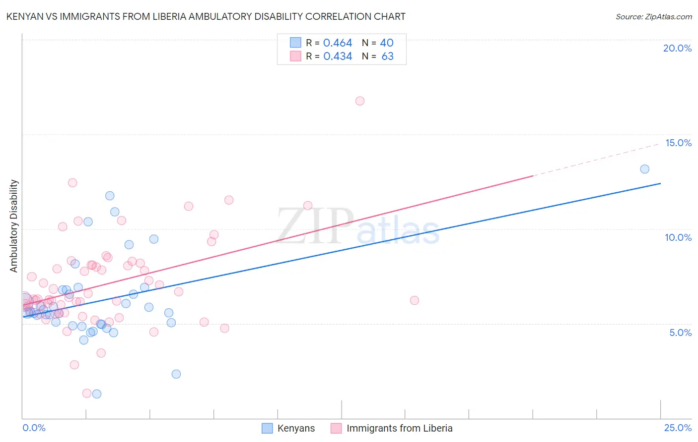 Kenyan vs Immigrants from Liberia Ambulatory Disability