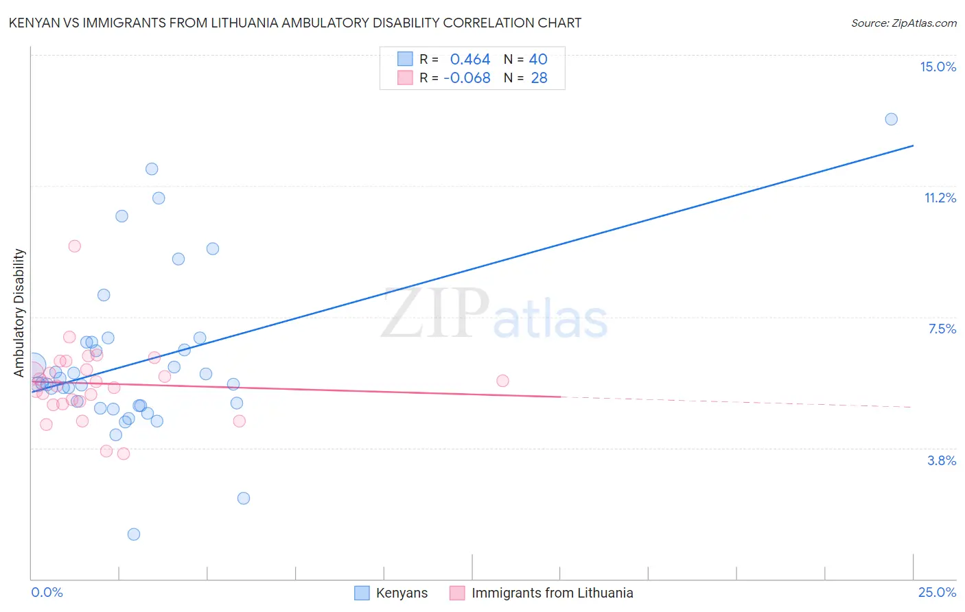 Kenyan vs Immigrants from Lithuania Ambulatory Disability